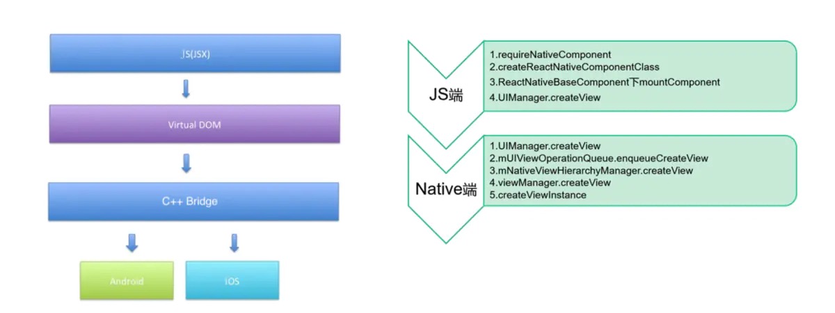 和ReactNative 渲染原理